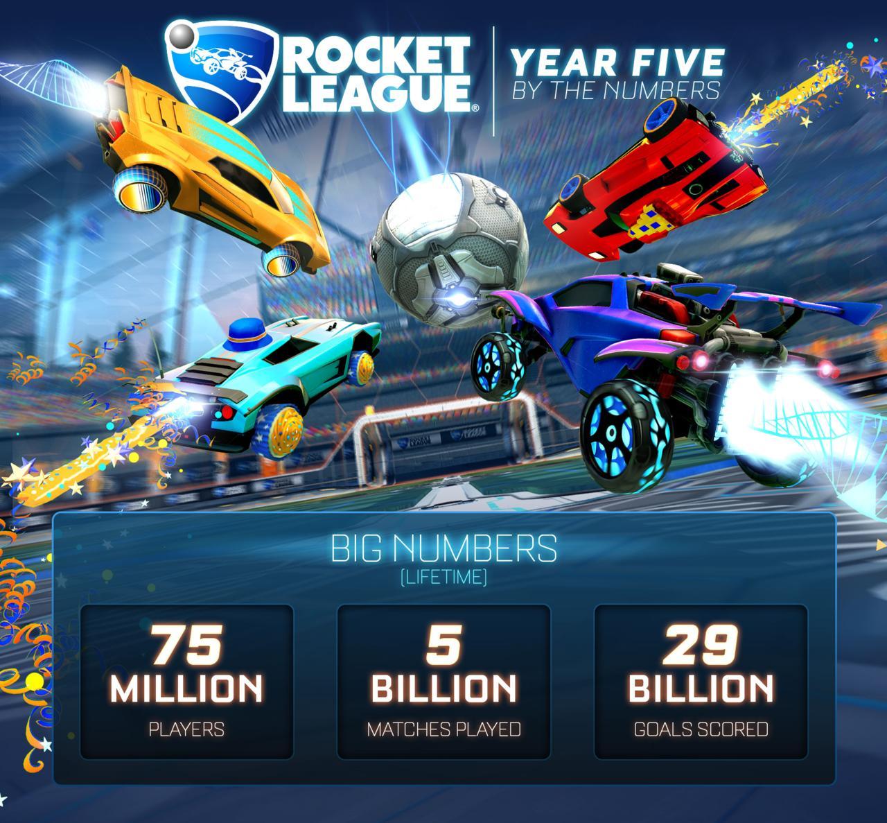 飞车球赛《火箭联盟》迎来5周年 玩家人次达7500万(飞车火箭杯)