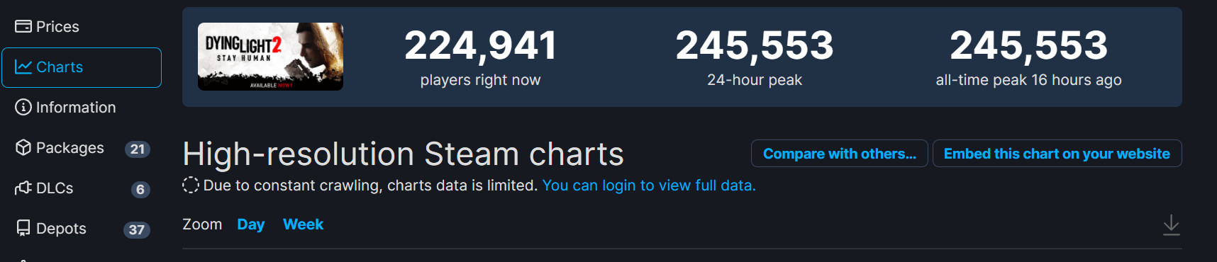 《消逝的光芒2》Steam峰值超24万 是《生化8》2倍()