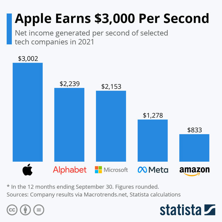 苹果一秒能赚3002美元 成全球最赚钱公司 谷歌母公司、微软分列第2第3()